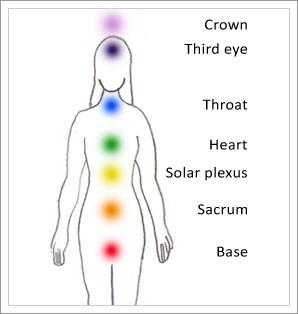 The 7 major chakras